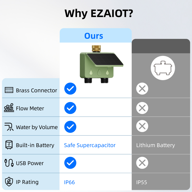 WiFi Water Timer 2 Zone Solar  - Smart Garden Devices recension och pris